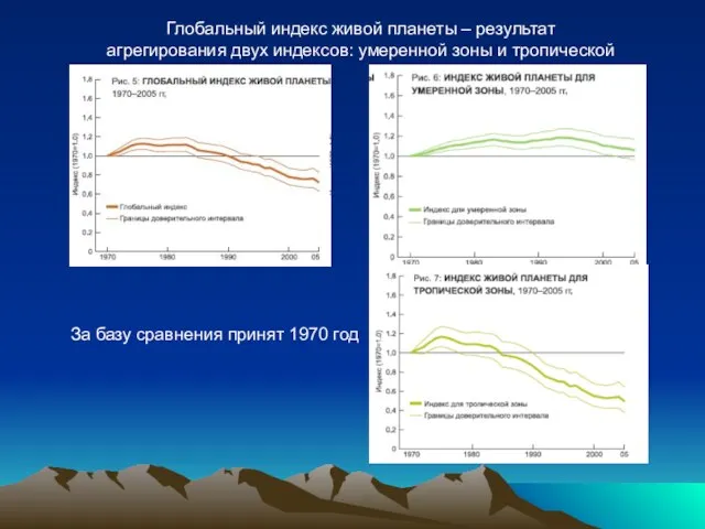 Глобальный индекс живой планеты – результат агрегирования двух индексов: умеренной зоны