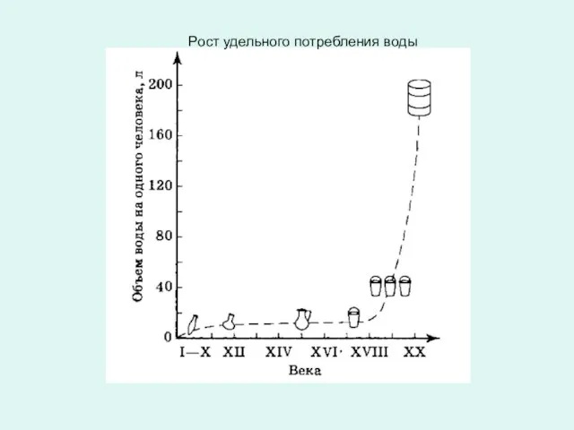 Рост удельного потребления воды