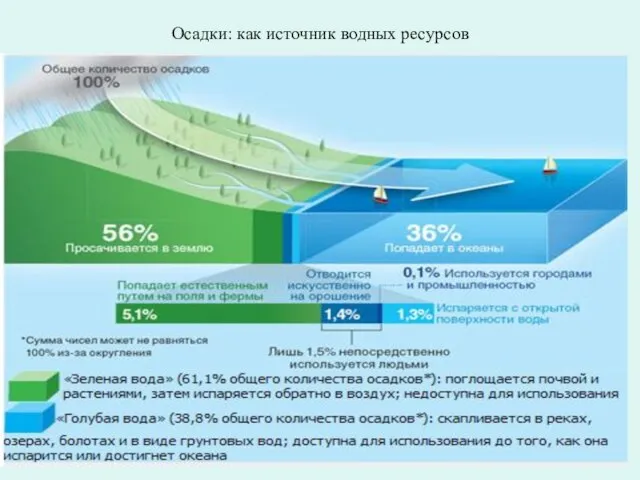 Осадки: как источник водных ресурсов