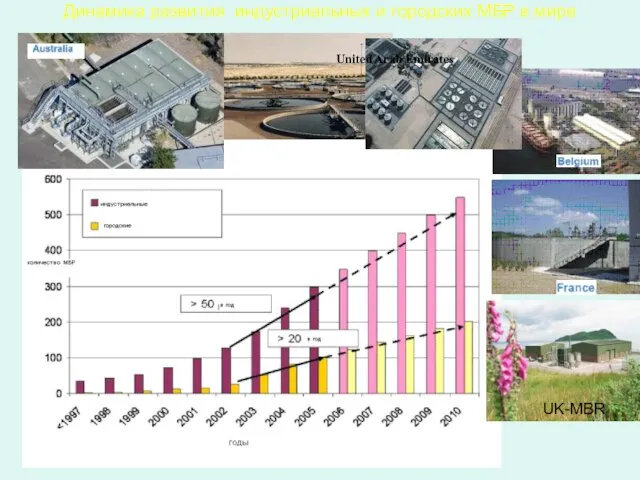 Динамика развития индустриальных и городских МБР в мире UK-MBR United Arab Emirates