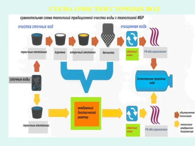 СХЕМА ОЧИСТКИ СТОЧНЫХ ВОД