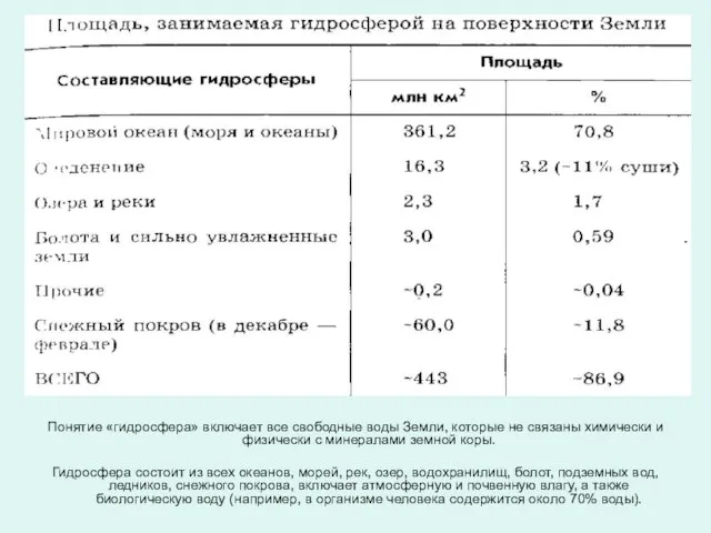 Понятие «гидросфера» включает все свободные воды Земли, которые не связаны химически