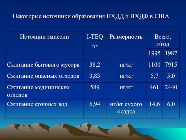 Некоторые источники образования ПХДД и ПХДФ в США