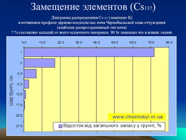 Диаграмма распределения Cs 137 (замещает K) в почвенном профиле дерново-подзолистых почв