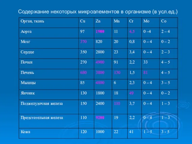 Содержание некоторых микроэлементов в организме (в усл.ед.)