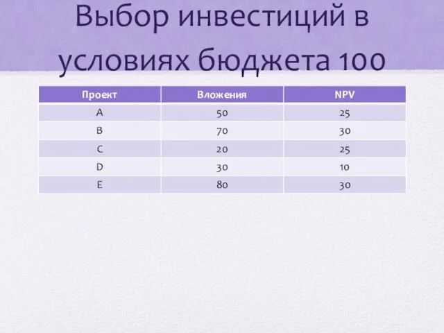 Выбор инвестиций в условиях бюджета 100