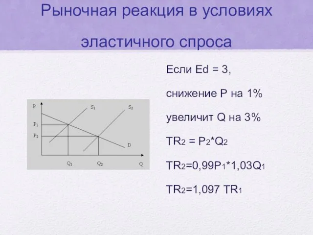 Рыночная реакция в условиях эластичного спроса Если Ed = 3, снижение