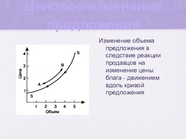 Ценовое изменение предложения Изменение объема предложения в следствие реакции продавцов на