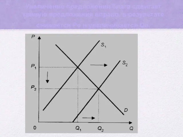 Увеличение предложения блага сдвигает кривую предложения вправо, в результате снижается Pe и увеличивается Qe.