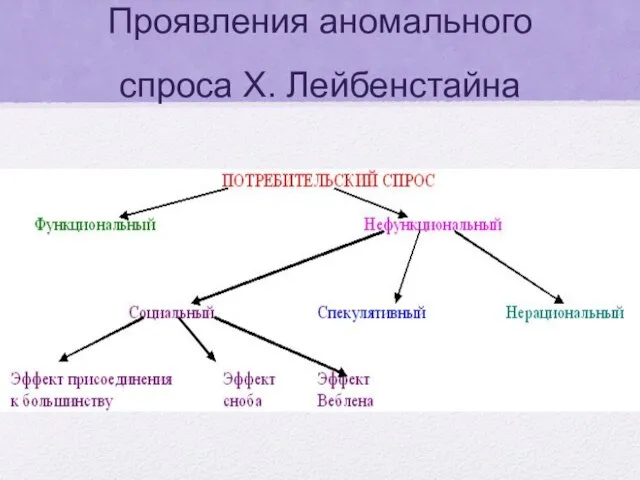 Проявления аномального спроса Х. Лейбенстайна