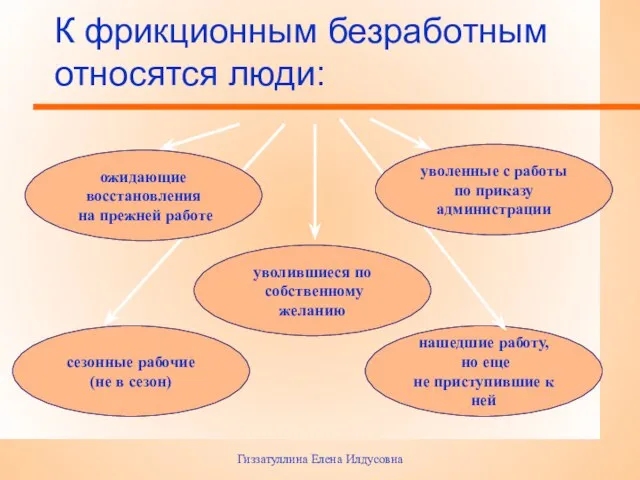 Гиззатуллина Елена Илдусовна К фрикционным безработным относятся люди: уволившиеся по собственному