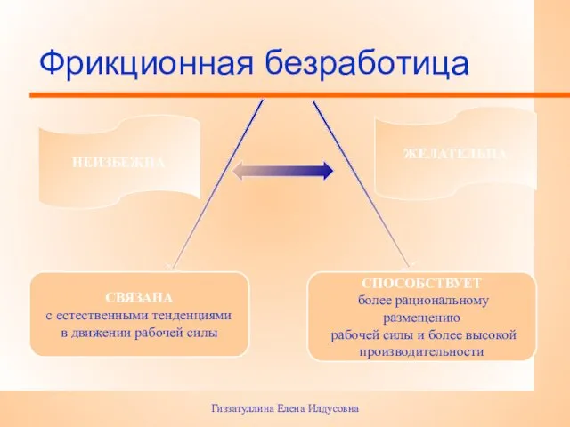 Гиззатуллина Елена Илдусовна Фрикционная безработица НЕИЗБЕЖНА СВЯЗАНА с естественными тенденциями в