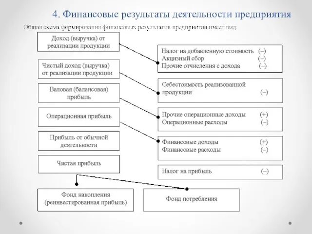 4. Финансовые результаты деятельности предприятия