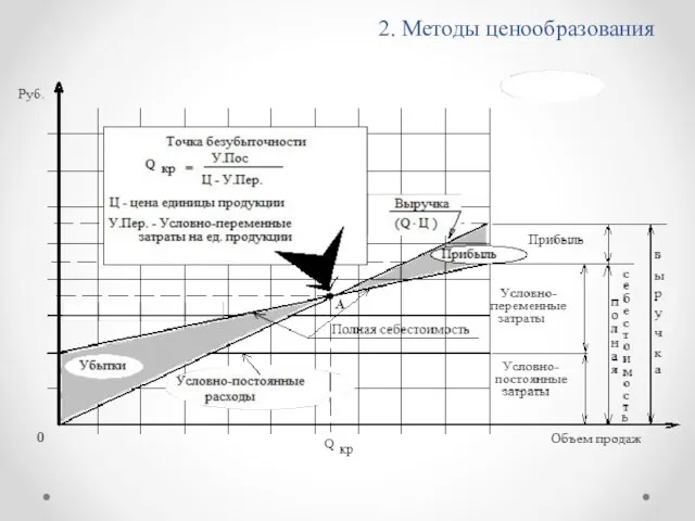 2. Методы ценообразования