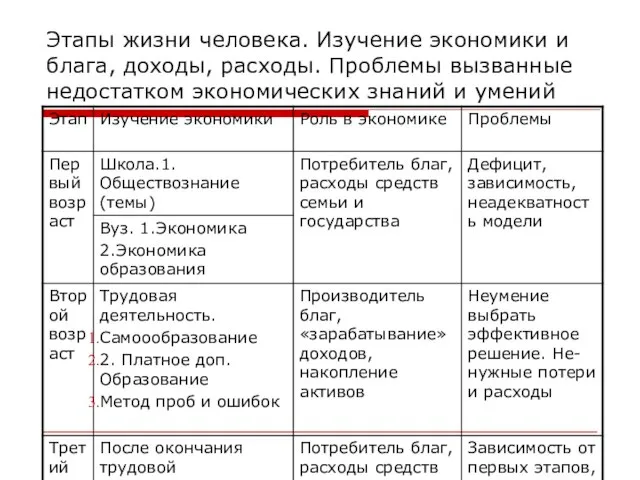 Этапы жизни человека. Изучение экономики и блага, доходы, расходы. Проблемы вызванные недостатком экономических знаний и умений