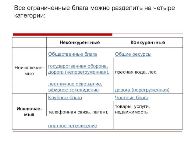 Все ограниченные блага можно разделить на четыре категории: