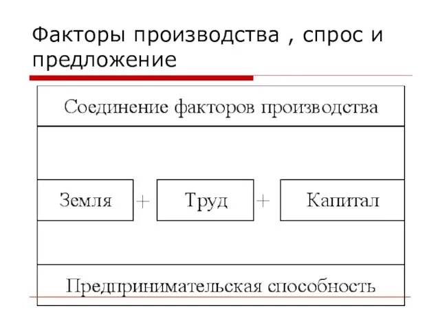 Факторы производства , спрос и предложение