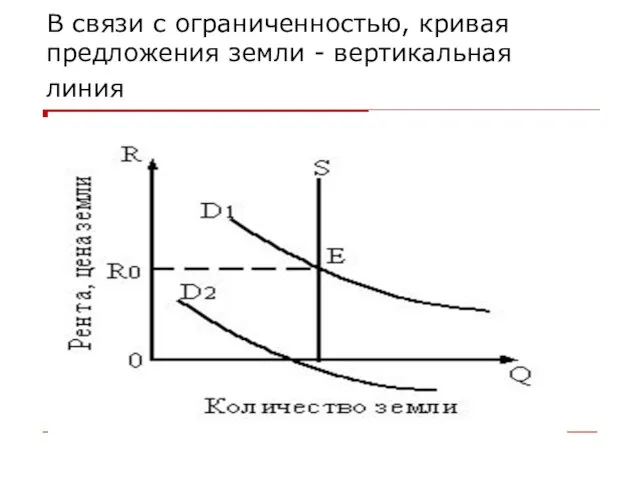 В связи с ограниченностью, кривая предложения земли - вертикальная линия