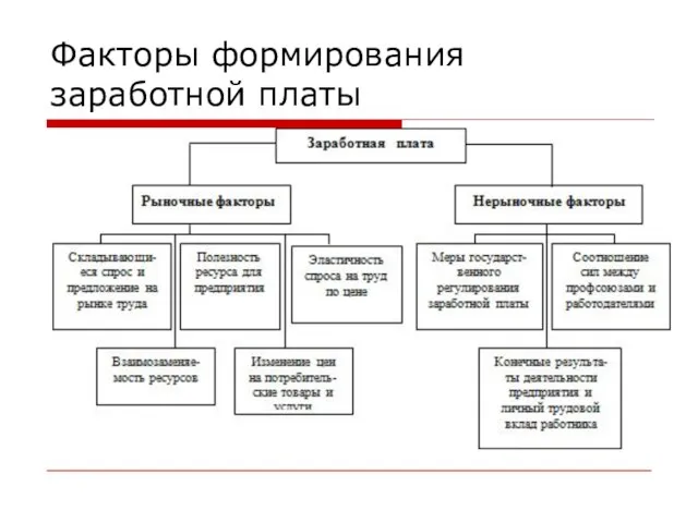 Факторы формирования заработной платы