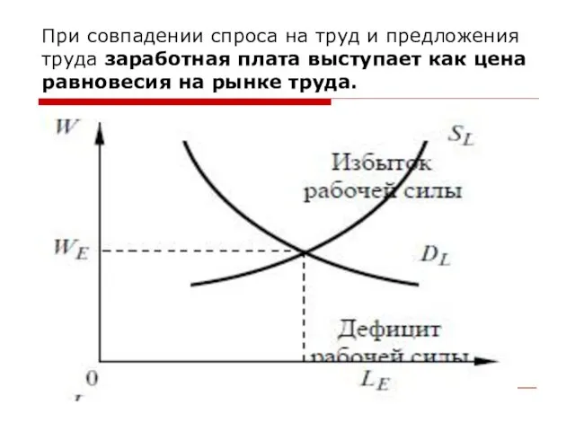 При совпадении спроса на труд и предложения труда заработная плата выступает