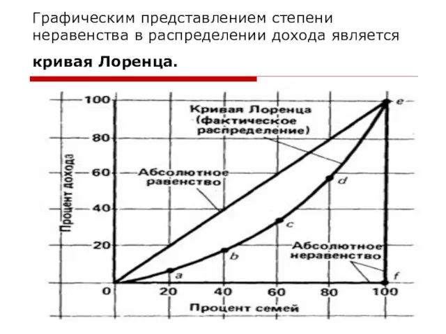 Графическим представлением степени неравенства в распределении дохода является кривая Лоренца.