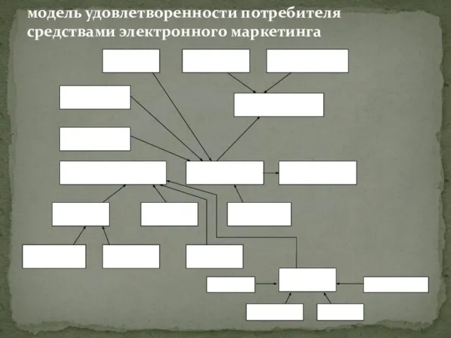 модель удовлетворенности потребителя средствами электронного маркетинга