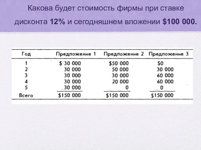 Какова будет стоимость фирмы при ставке дисконта 12% и сегодняшнем вложении $100 000.