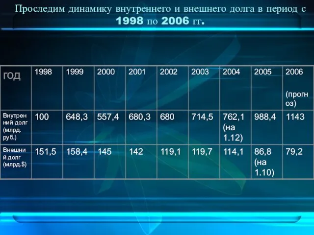 Проследим динамику внутреннего и внешнего долга в период с 1998 по 2006 гг.