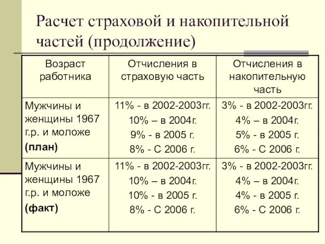 Расчет страховой и накопительной частей (продолжение)