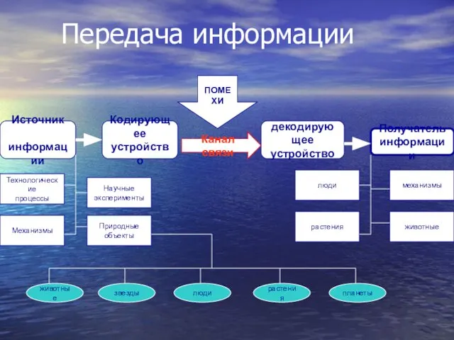 Источник информации Канал связи Получатель информации ПОМЕХИ Технологические процессы Механизмы Научные