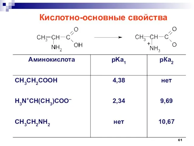 Кислотно-основные свойства