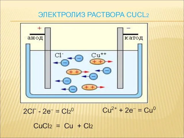 2Clˉ - 2e– = Cl20 Cu2+ + 2e– = Cu0 CuCl2