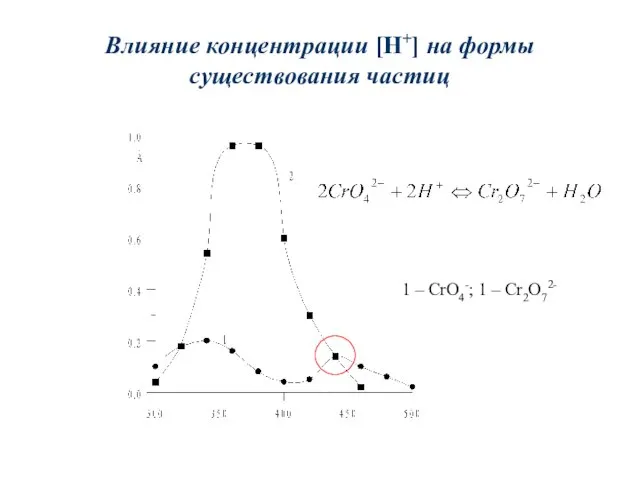 Влияние концентрации [H+] на формы существования частиц 1 – CrO4-; 1 – Cr2O72-