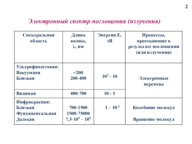 Электронный спектр поглощения (излучения) 2