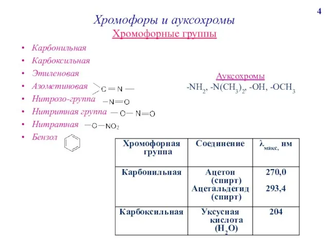 Хромофоры и ауксохромы Хромофорные группы Карбонильная Карбоксильная Этиленовая Азометиновая Нитрозо-группа Нитритная