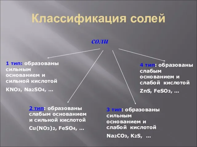 Классификация солей соли 1 тип: образованы сильным основанием и сильной кислотой