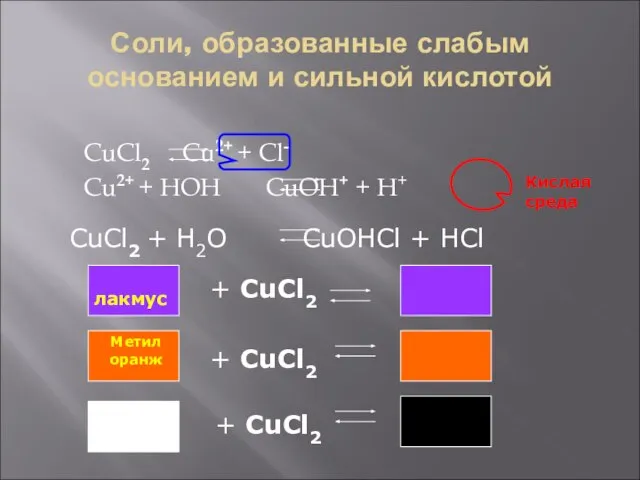 Соли, образованные слабым основанием и сильной кислотой CuCl2 Cu2+ + Cl-