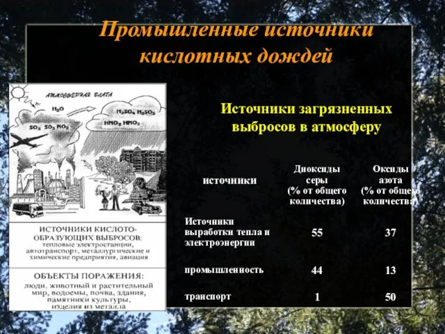 Источники загрязненных выбросов в атмосферу Промышленные источники кислотных дождей