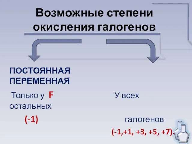 Возможные степени окисления галогенов ПОСТОЯННАЯ ПЕРЕМЕННАЯ Только у F У всех