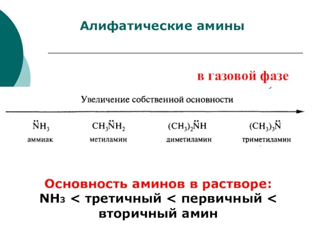 Алифатические амины Основность аминов в растворе: NH3  третичный  первичный