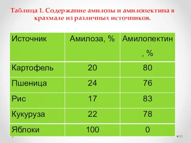 Таблица 1. Содержание амилозы и амилопектина в крахмале из различных источников.