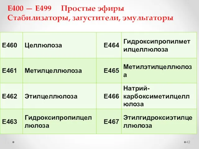 E400 — E499 Простые эфиры Стабилизаторы, загустители, эмульгаторы