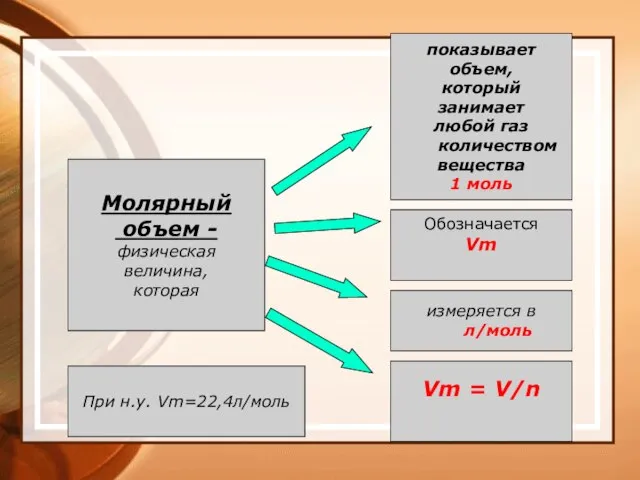 Молярный объем - физическая величина, которая показывает объем, который занимает любой