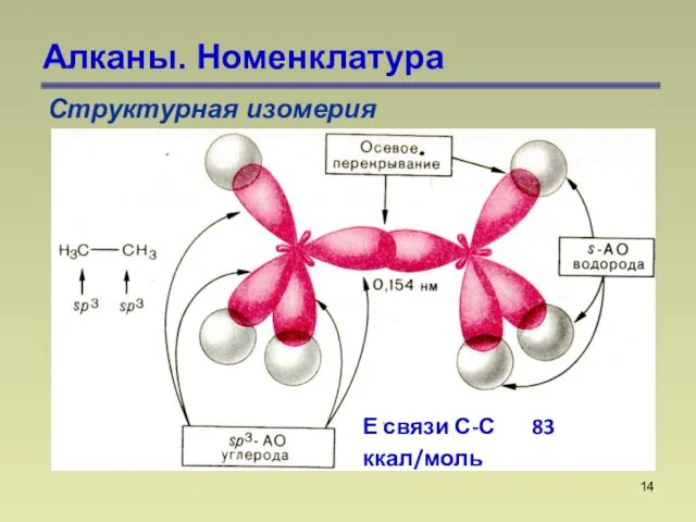 Алканы. Номенклатура Структурная изомерия Е связи С-С 83 ккал/моль