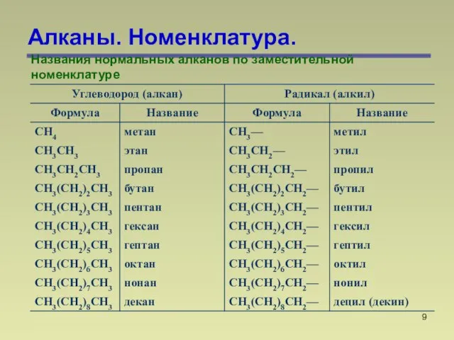 Алканы. Номенклатура. Названия нормальных алканов по заместительной номенклатуре