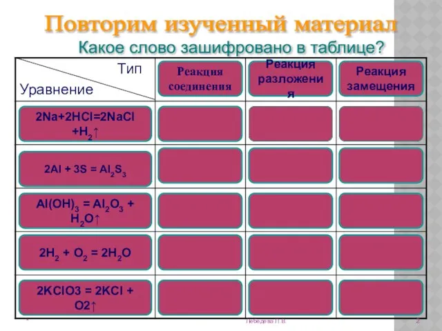 * Лебедева Л.В. Повторим изученный материал Какое слово зашифровано в таблице?