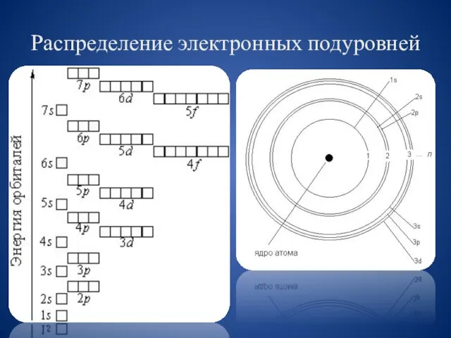 Распределение электронных подуровней