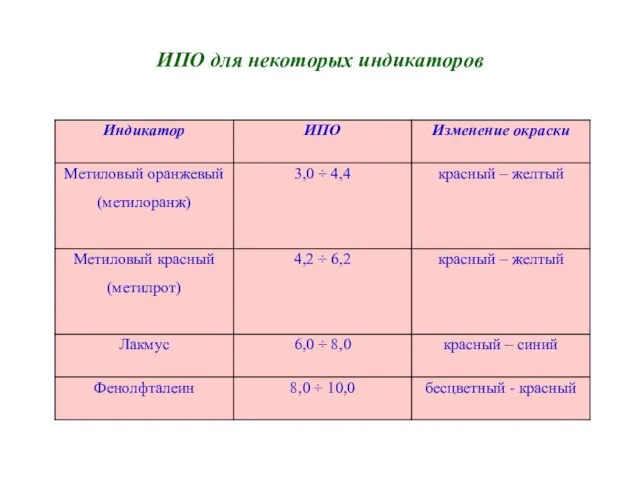 ИПО для некоторых индикаторов