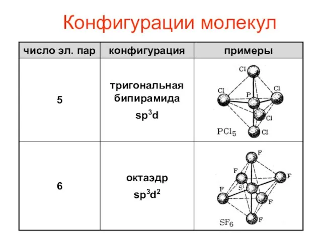 Конфигурации молекул