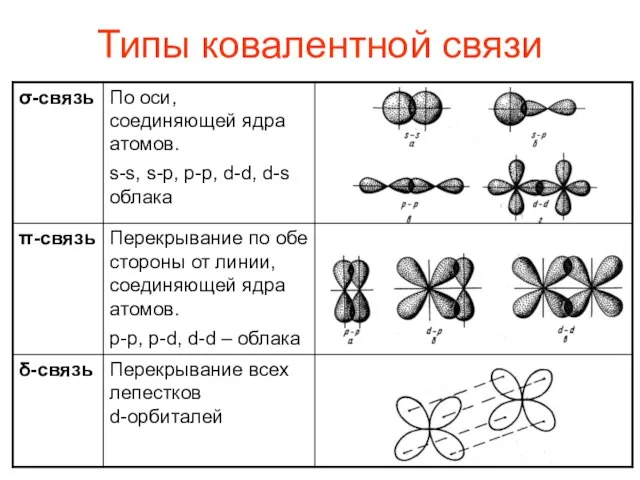 Типы ковалентной связи